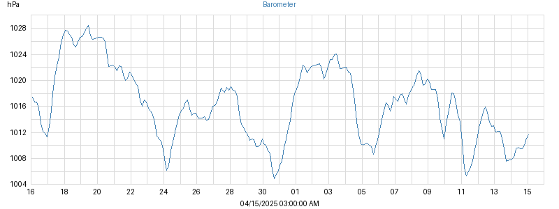 barometer