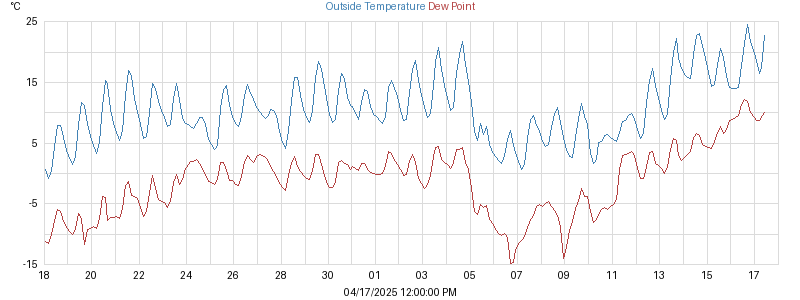 temperatures