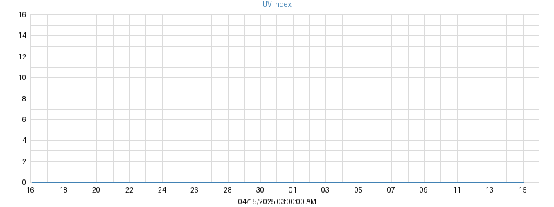 UV Index