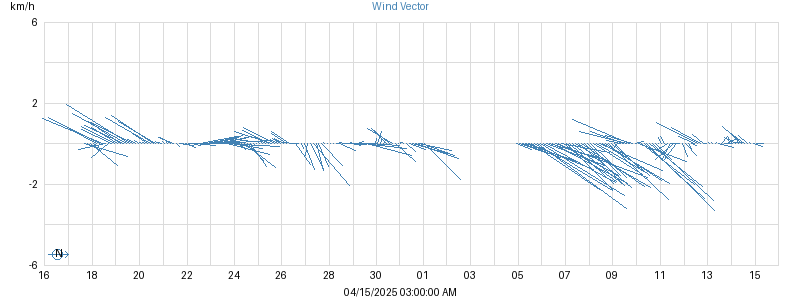 Wind Vector